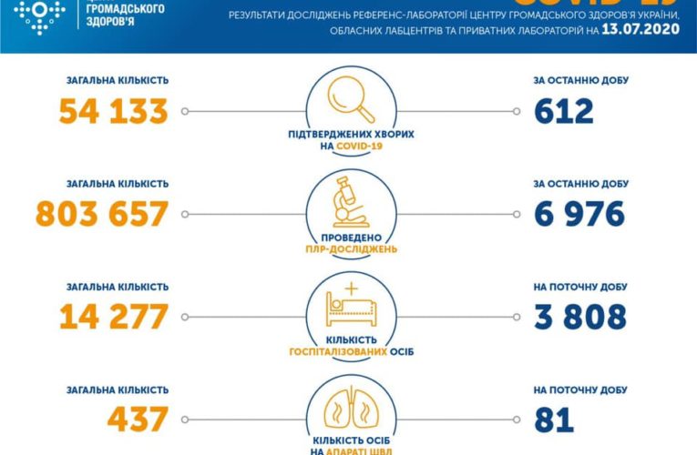 В Україні виявлено 612 нових випадків COVID-19 за останню добу