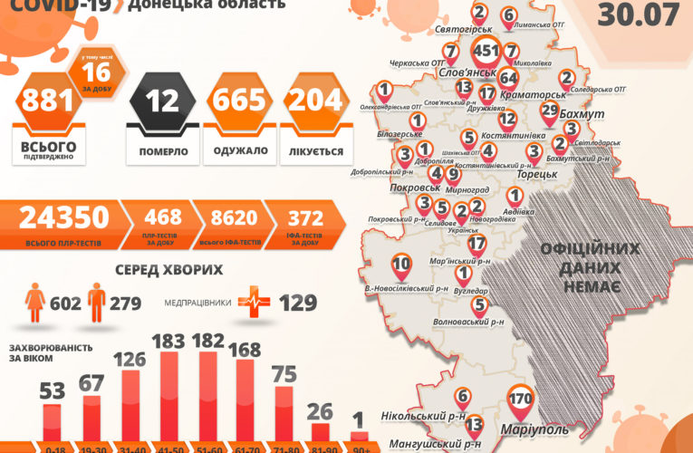 Павло Кириленко: на Донеччині різко зросли випадки на covid-19