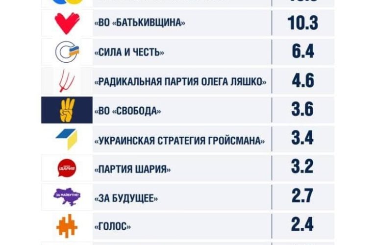 На парламентских выборах большинство украинцев проголосует за «Оппозиционную платформу – За жизнь», – опрос